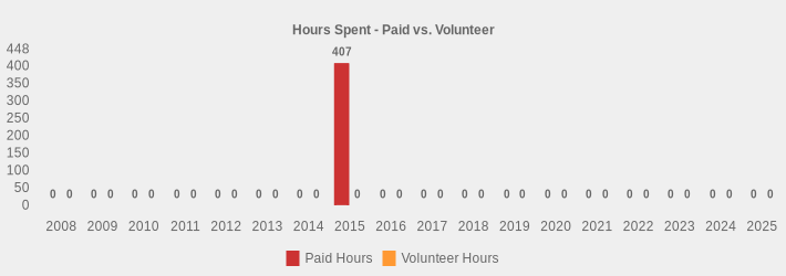 Hours Spent - Paid vs. Volunteer (Paid Hours:2008=0,2009=0,2010=0,2011=0,2012=0,2013=0,2014=0,2015=407,2016=0,2017=0,2018=0,2019=0,2020=0,2021=0,2022=0,2023=0,2024=0,2025=0|Volunteer Hours:2008=0,2009=0,2010=0,2011=0,2012=0,2013=0,2014=0,2015=0,2016=0,2017=0,2018=0,2019=0,2020=0,2021=0,2022=0,2023=0,2024=0,2025=0|)
